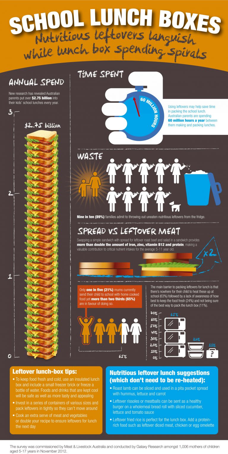 MLA LunchBox infographic