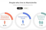 Marrackville uburb profile