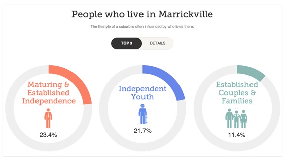 Marrackville uburb profile