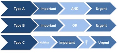 a b c time management method