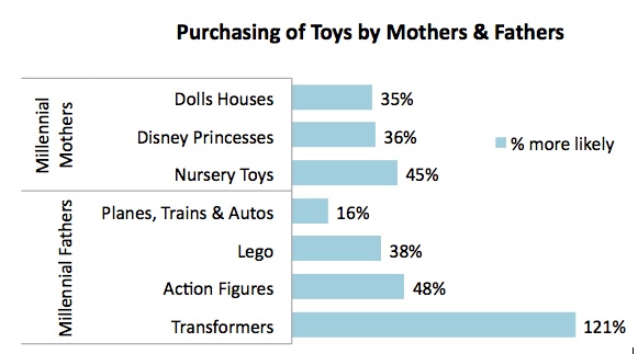 lego research institute gender toys 2