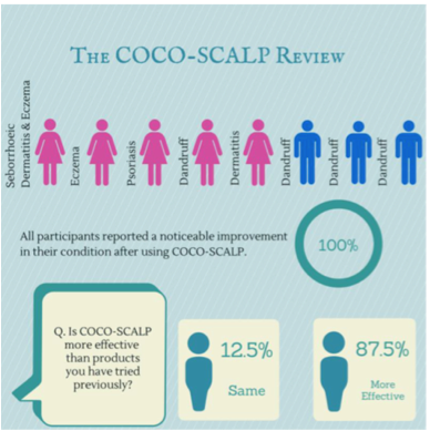 cocoscalp sebhorreic dermatitis 1