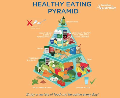new healthy eating pyramid