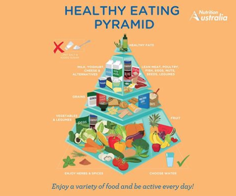new healthy eating pyramid